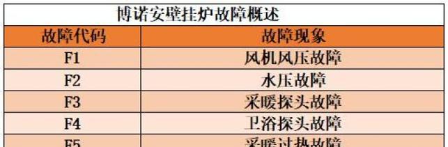 如何应对万和壁挂炉温度升高过快的问题（万和壁挂炉温度异常上升的维修方法）