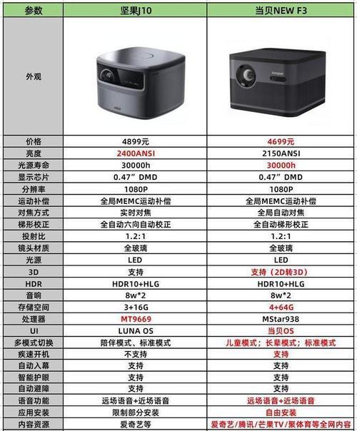 投影仪偏色问题探究（原因及解决方法详解）
