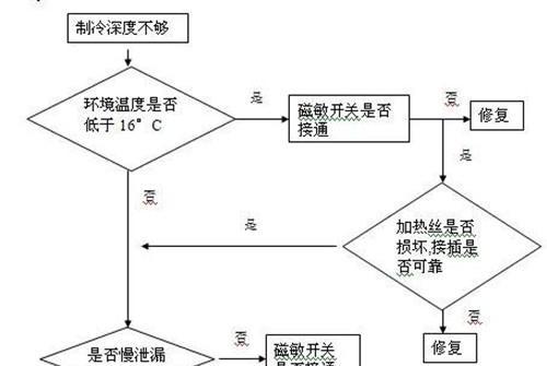 冰箱结霜的原因及解决方法（探究冰箱结霜的原因）