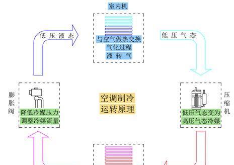 变频空调的工作原理及优势（高效节能的空调技术——变频空调）
