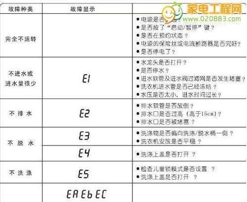 洗衣机显示E2故障代码，解析与解决方法（探究洗衣机显示E2故障代码）