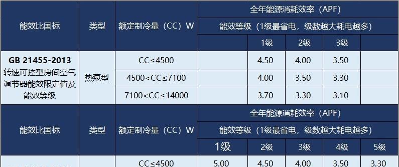 2024年空调能效等级标准的变化与影响（提高能效标准促进空调行业可持续发展）
