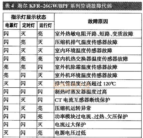 美的空调VRV故障代码解析（探索美的空调VRV故障代码的原因和解决方法）