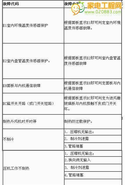 春兰空调故障显示5e解决方法（遇到春兰空调故障显示5e代码）