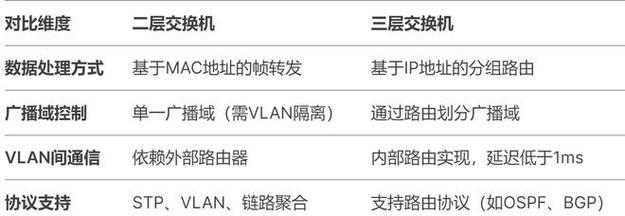 四层交换机与路由器性能对比？哪个更适合？