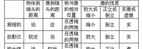 相机镜头放大功能的原理是什么？