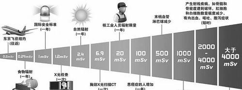 充电器旁边是否有辐射？辐射对人体有何影响？